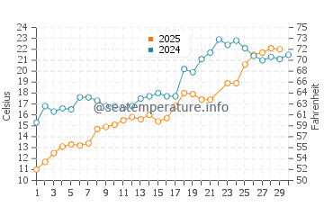 Wassertemperatur Erieau im Juni
