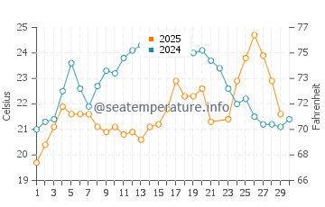 Temperatura del agua en Erikli en junio