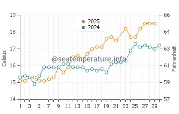 Erquy water temp chart in June
