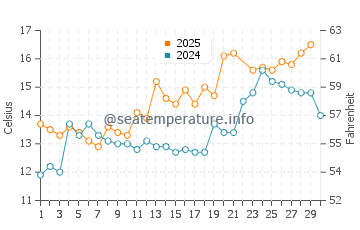 Temperature dell'acqua a Errol a giugno