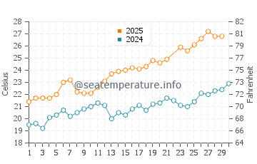 Wassertemperatur Ersa im Juni
