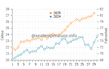Es Calo water temp chart in June