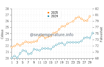 Wassertemperatur Es Grau im Juni