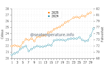 Es Trenc water temp chart in June