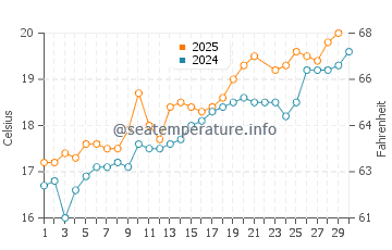 Escalante water temp chart in June
