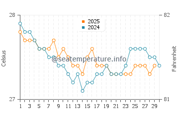 Temperatura da água em Esmeraldas em junho