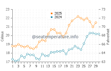 Températures de l'eau à Esnandes en juin