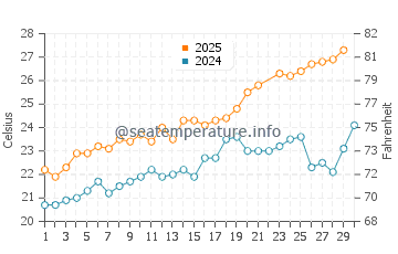 Espalmador water temp chart in June