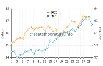 Espasante water temp chart in June