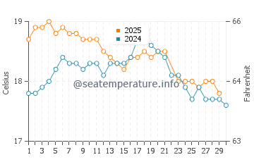 Temperature dell'acqua a Esperance a giugno