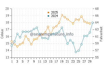 Espinho water temp chart in June