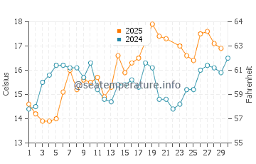 Esposende water temp chart in June
