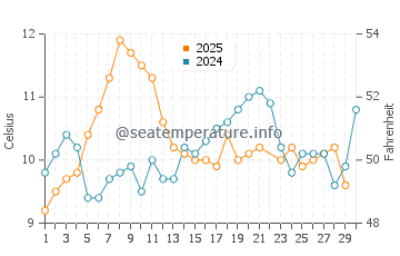 Esquimalt water temp chart in June