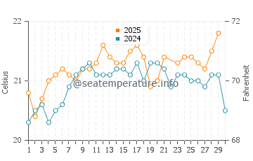 Temperatura del agua en Esquinzo en junio