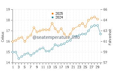 Estaca de Bares water temp chart in June
