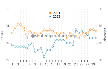 Temperatura del agua en Estancia en junio