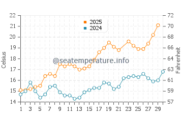 Temperatura del agua en Esteiro en junio