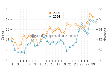 Temperatura del agua en Estero de La Bocana en junio