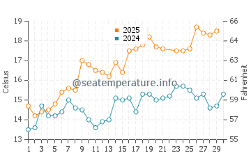 Estorde water temp chart in June