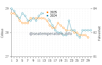 Temperature dell'acqua a Esuk Oron a giugno