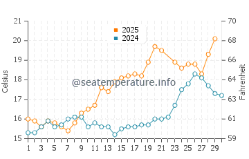 Temperature dell'acqua a Étel a giugno