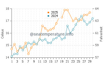 Temperature dell'acqua a Étretat a giugno