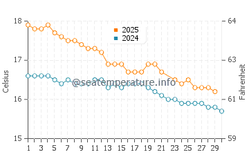 Eucla water temp chart in June