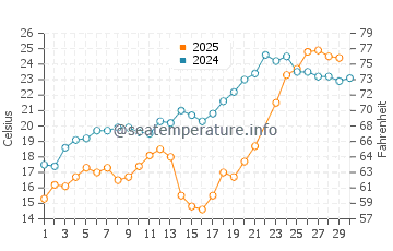 Euclid water temp chart in June