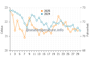 Temperature dell'acqua a Evans Head a giugno