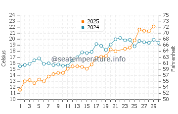 Evanston water temp chart in June