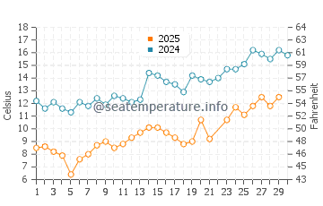 Evergreen Beach water temp chart in June