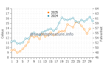 Evergreen Shores water temp chart in June