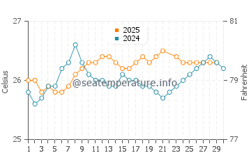 Ewa Beach water temp chart in June