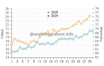 Wassertemperatur Excenevex im Juni