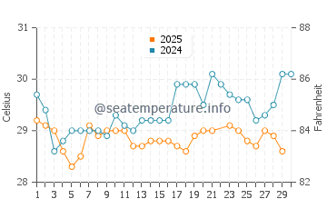 Exuma water temp chart in June