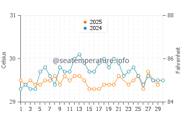 Temperatura vode u Eydhafushi u lipnju