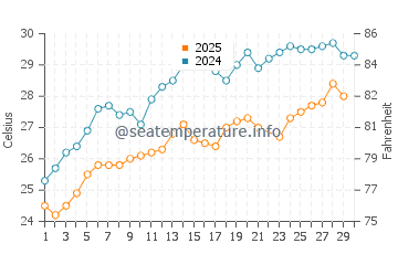 Temperature dell'acqua a Izbat Al Burj a giugno