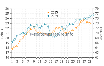 Ezerets water temp chart in June