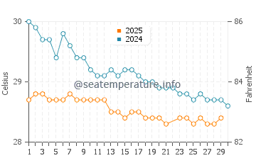 Wassertemperatur Fagatogo im Juni