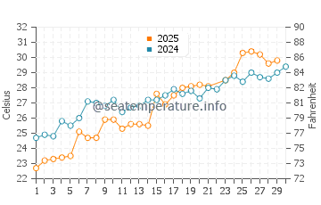 Fairfield Harbour water temp chart in June