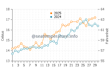 Fairlight Cove water temp chart in June