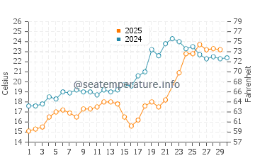 Fairport Harbor water temp chart in June