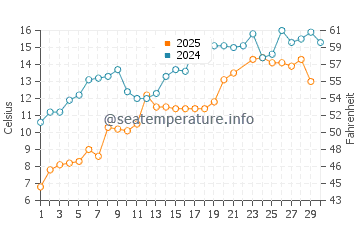 Wassertemperatur Fairport im Juni