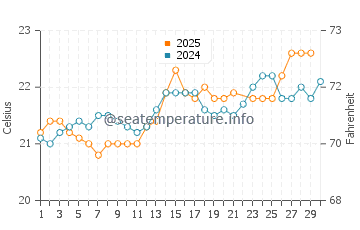 Faja da Ovelha water temp chart in June