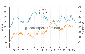 Temperature dell'acqua a Phalasarna a giugno