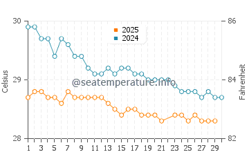 Wassertemperatur Faleniu im Juni