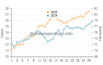 Wassertemperatur Falerna im Juni
