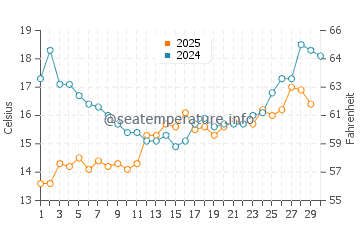 Wassertemperatur Falkenberg im Juni