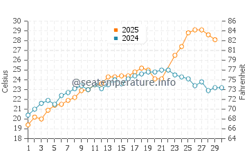 Wassertemperatur False Cape im Juni