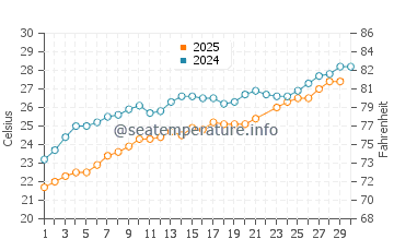 Famagusta water temp chart in June